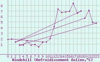 Courbe du refroidissement olien pour Ambrieu (01)