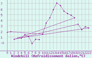 Courbe du refroidissement olien pour Creil (60)
