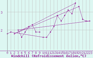 Courbe du refroidissement olien pour Maseskar