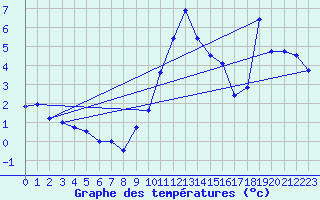 Courbe de tempratures pour Evionnaz