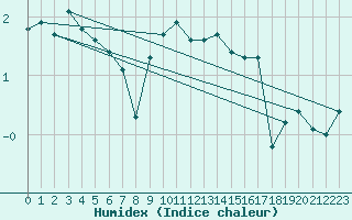 Courbe de l'humidex pour Warburg