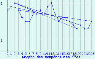 Courbe de tempratures pour Market