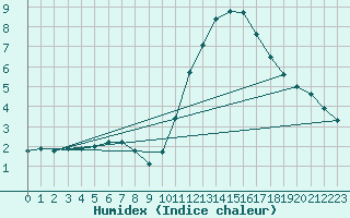 Courbe de l'humidex pour Gurande (44)