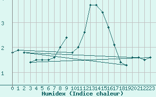 Courbe de l'humidex pour Ried Im Innkreis