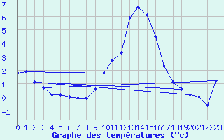Courbe de tempratures pour Brianon (05)