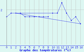 Courbe de tempratures pour Kleinzicken