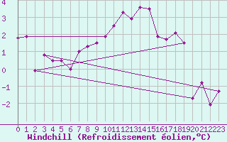 Courbe du refroidissement olien pour Stabio
