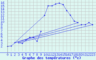 Courbe de tempratures pour Figari (2A)