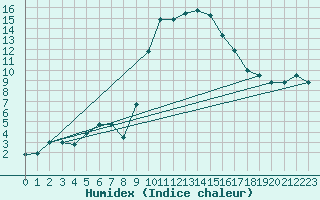 Courbe de l'humidex pour Figari (2A)