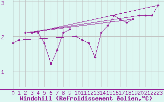 Courbe du refroidissement olien pour Capel Curig