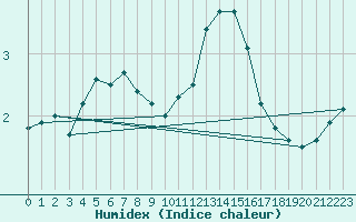 Courbe de l'humidex pour Ernage (Be)