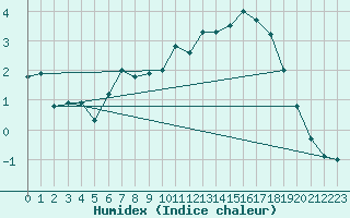 Courbe de l'humidex pour Loken I Volbu