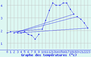 Courbe de tempratures pour Recoubeau (26)