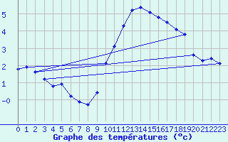 Courbe de tempratures pour Beaucroissant (38)