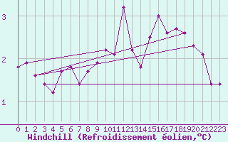 Courbe du refroidissement olien pour Thyboroen