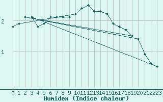 Courbe de l'humidex pour Brocken