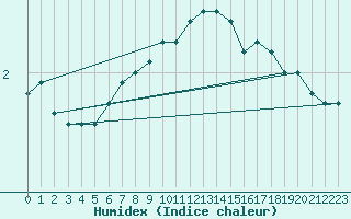 Courbe de l'humidex pour Bjornholt