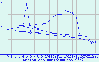 Courbe de tempratures pour Alfeld