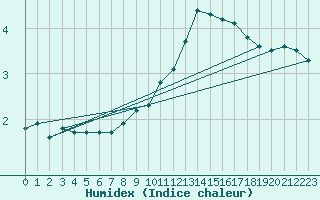 Courbe de l'humidex pour Anglars St-Flix(12)