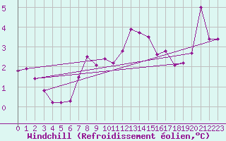 Courbe du refroidissement olien pour Vaderoarna