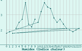 Courbe de l'humidex pour Oberstdorf