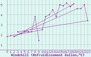 Courbe du refroidissement olien pour Orlans (45)