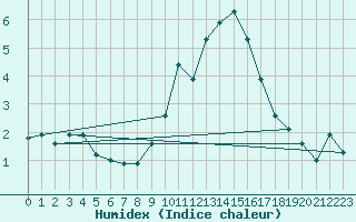 Courbe de l'humidex pour Melle (Be)