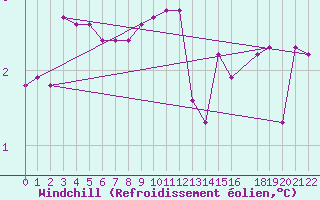 Courbe du refroidissement olien pour Dourbes (Be)