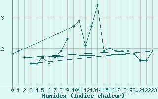 Courbe de l'humidex pour Dieppe (76)