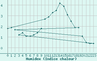 Courbe de l'humidex pour Millau - Soulobres (12)