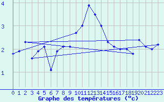 Courbe de tempratures pour Napf (Sw)