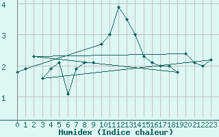 Courbe de l'humidex pour Napf (Sw)