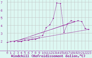 Courbe du refroidissement olien pour Cerisiers (89)