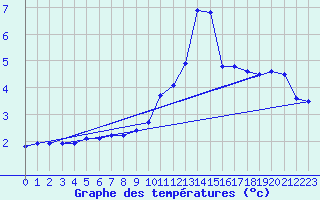 Courbe de tempratures pour Cerisiers (89)