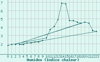 Courbe de l'humidex pour Cerisiers (89)