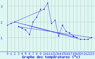 Courbe de tempratures pour Kilpisjarvi