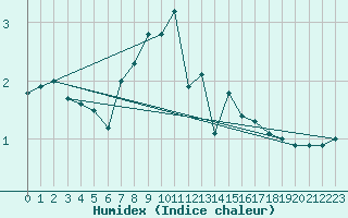 Courbe de l'humidex pour Kilpisjarvi