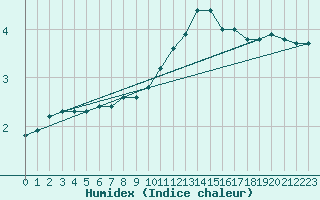 Courbe de l'humidex pour Montlimar (26)