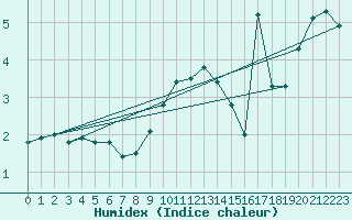 Courbe de l'humidex pour Giswil