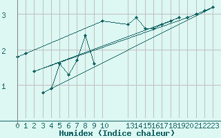 Courbe de l'humidex pour Rodkallen