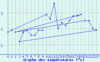 Courbe de tempratures pour Chasseral (Sw)