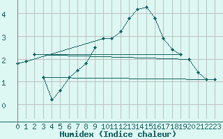 Courbe de l'humidex pour Klodzko