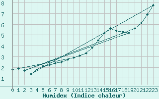 Courbe de l'humidex pour Vendme (41)