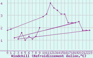 Courbe du refroidissement olien pour Weinbiet