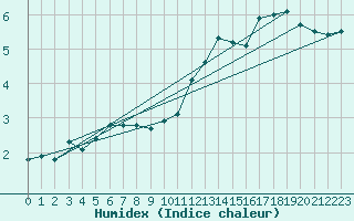 Courbe de l'humidex pour Chalmazel Jeansagnire (42)