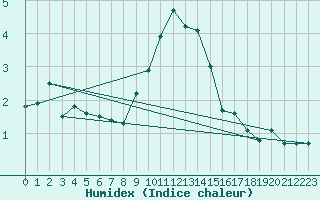 Courbe de l'humidex pour Glenanne