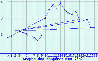 Courbe de tempratures pour Hoburg A