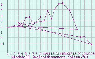 Courbe du refroidissement olien pour Lorient (56)