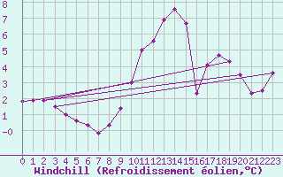 Courbe du refroidissement olien pour Villacoublay (78)