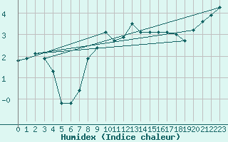 Courbe de l'humidex pour Rosis (34)